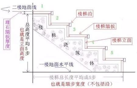 樓梯幾階|如何計算樓梯尺寸？樓梯尺寸標準是多少？